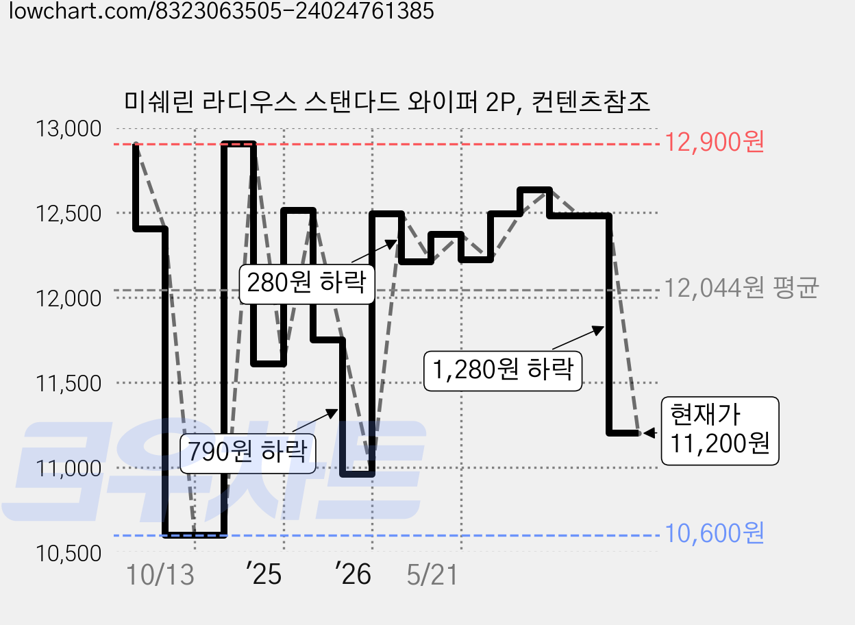미쉐린 라디우스 스탠다드 와이퍼 2P, 컨텐츠참조 가격 변동 차트, 현재가 11,200원, 관측 최저가 10,600원