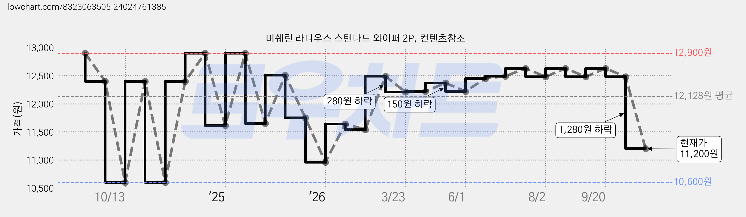 미쉐린 라디우스 스탠다드 와이퍼 2P, 컨텐츠참조 가격 변동 차트, 현재가 11,200원, 관측 최저가 10,600원