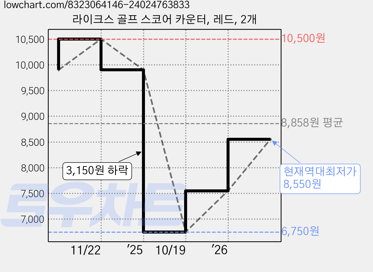 라이크스 골프 스코어 카운터, 레드, 2개 가격 변동 차트, 현재가 8,550원, 역대최저가