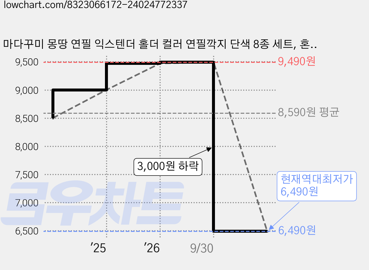 마다꾸미 몽땅 연필 익스텐더 홀더 컬러 연필깍지 단색 8종 세트, 혼합색상, 1세트 가격 변동 차트, 현재가 6,490원, 역대최저가