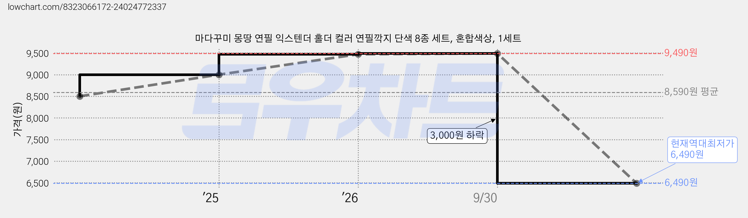 마다꾸미 몽땅 연필 익스텐더 홀더 컬러 연필깍지 단색 8종 세트, 혼합색상, 1세트 가격 변동 차트, 현재가 6,490원, 역대최저가