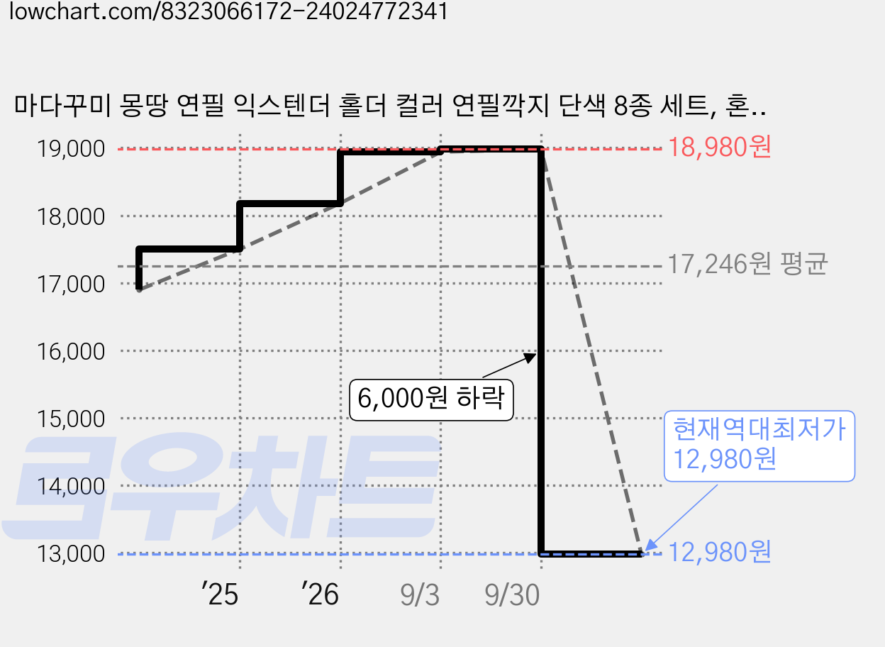 마다꾸미 몽땅 연필 익스텐더 홀더 컬러 연필깍지 단색 8종 세트, 혼합색상, 2세트 가격 변동 차트, 현재가 12,980원, 역대최저가