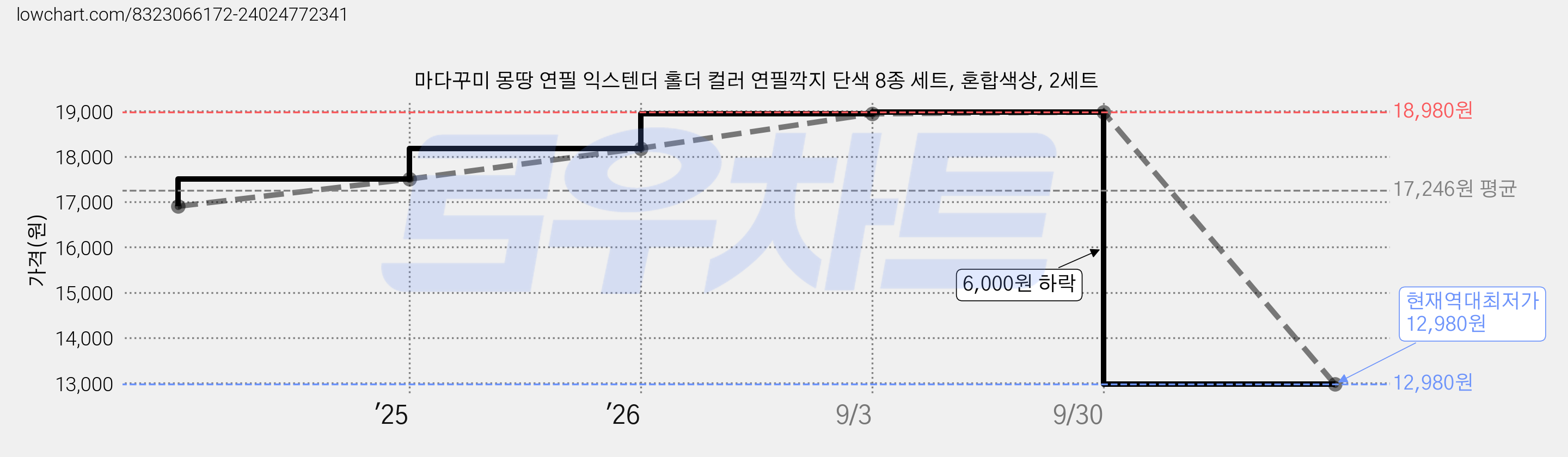 마다꾸미 몽땅 연필 익스텐더 홀더 컬러 연필깍지 단색 8종 세트, 혼합색상, 2세트 가격 변동 차트, 현재가 12,980원, 역대최저가