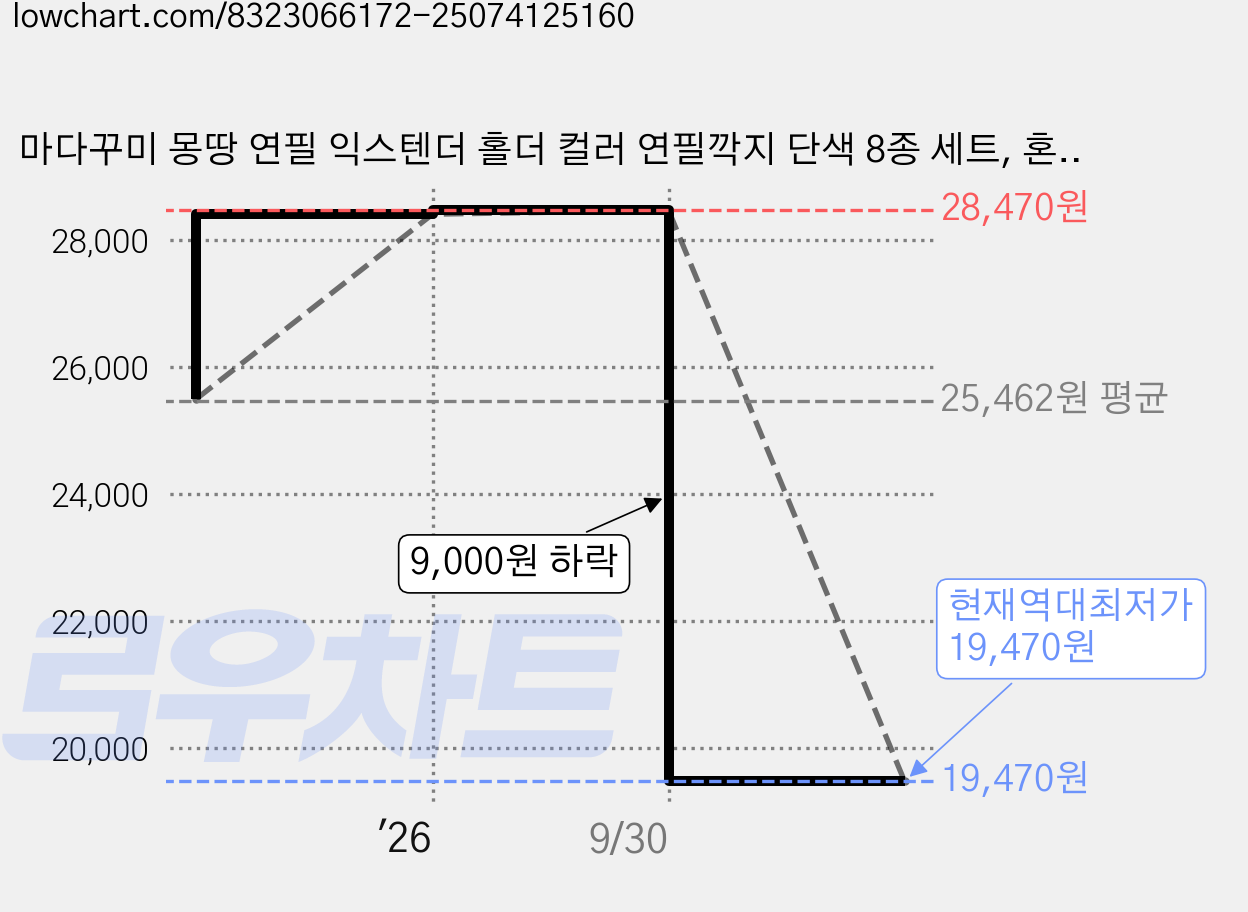 마다꾸미 몽땅 연필 익스텐더 홀더 컬러 연필깍지 단색 8종 세트, 혼합색상, 3세트 가격 변동 차트, 현재가 19,470원, 역대최저가