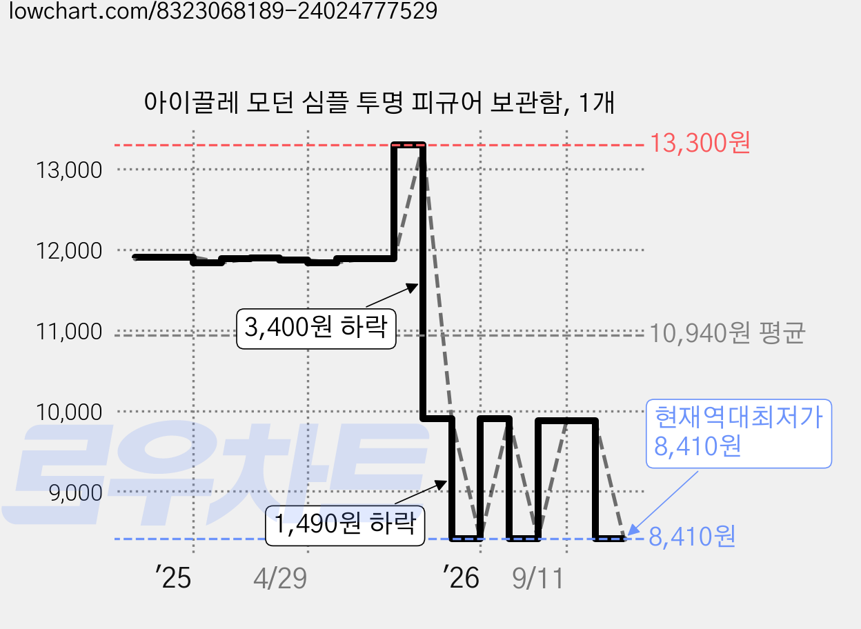 아이끌레 모던 심플 투명 피규어 보관함, 1개 가격 변동 차트, 현재가 8,410원, 역대최저가