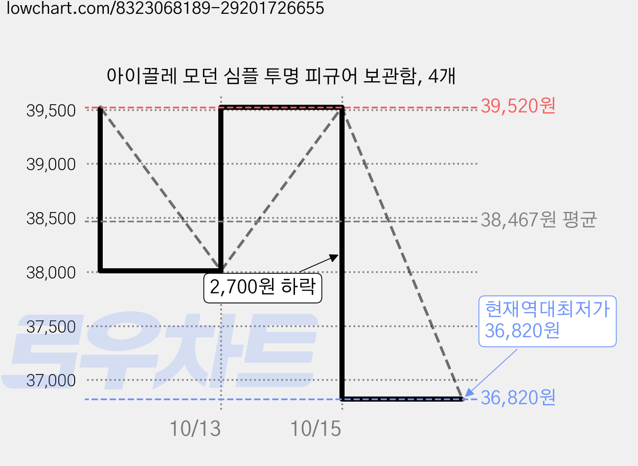 아이끌레 모던 심플 투명 피규어 보관함, 4개 가격 변동 차트, 현재가 36,820원, 역대최저가