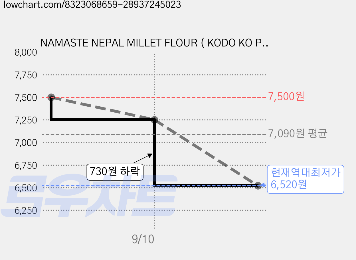 NAMASTE NEPAL MILLET FLOUR ( KODO KO PITHO ) 조 밀가루, 900g, 1개 가격 변동 차트, 현재가 6,520원, 역대최저가