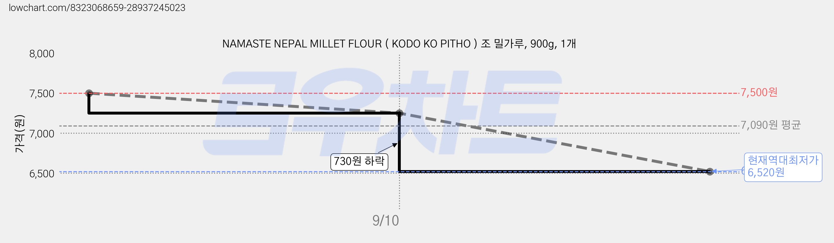 NAMASTE NEPAL MILLET FLOUR ( KODO KO PITHO ) 조 밀가루, 900g, 1개 가격 변동 차트, 현재가 6,520원, 역대최저가