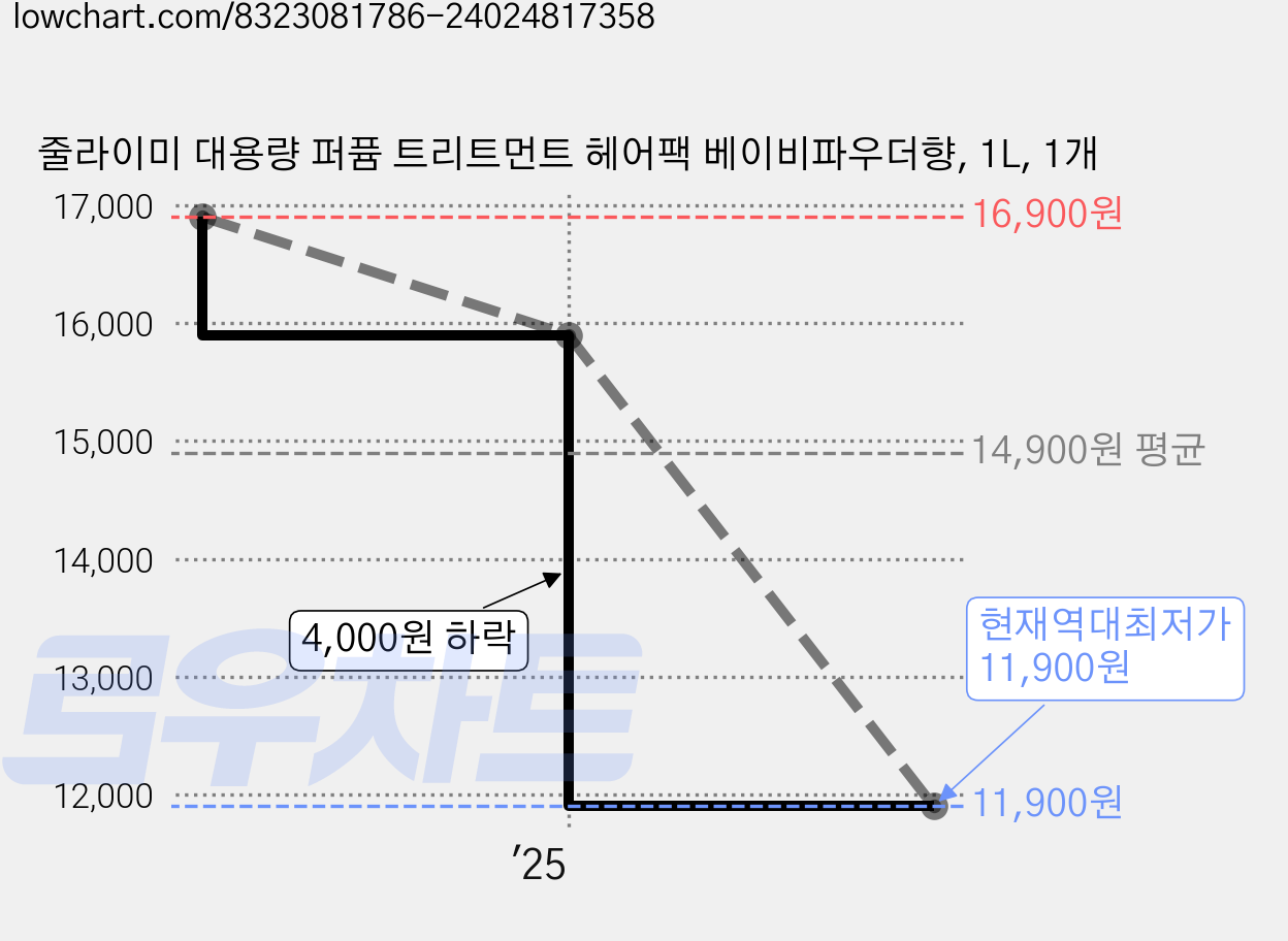 줄라이미 대용량 퍼퓸 트리트먼트 헤어팩 베이비파우더향, 1L, 1개 가격 변동 차트, 현재가 11,900원, 역대최저가