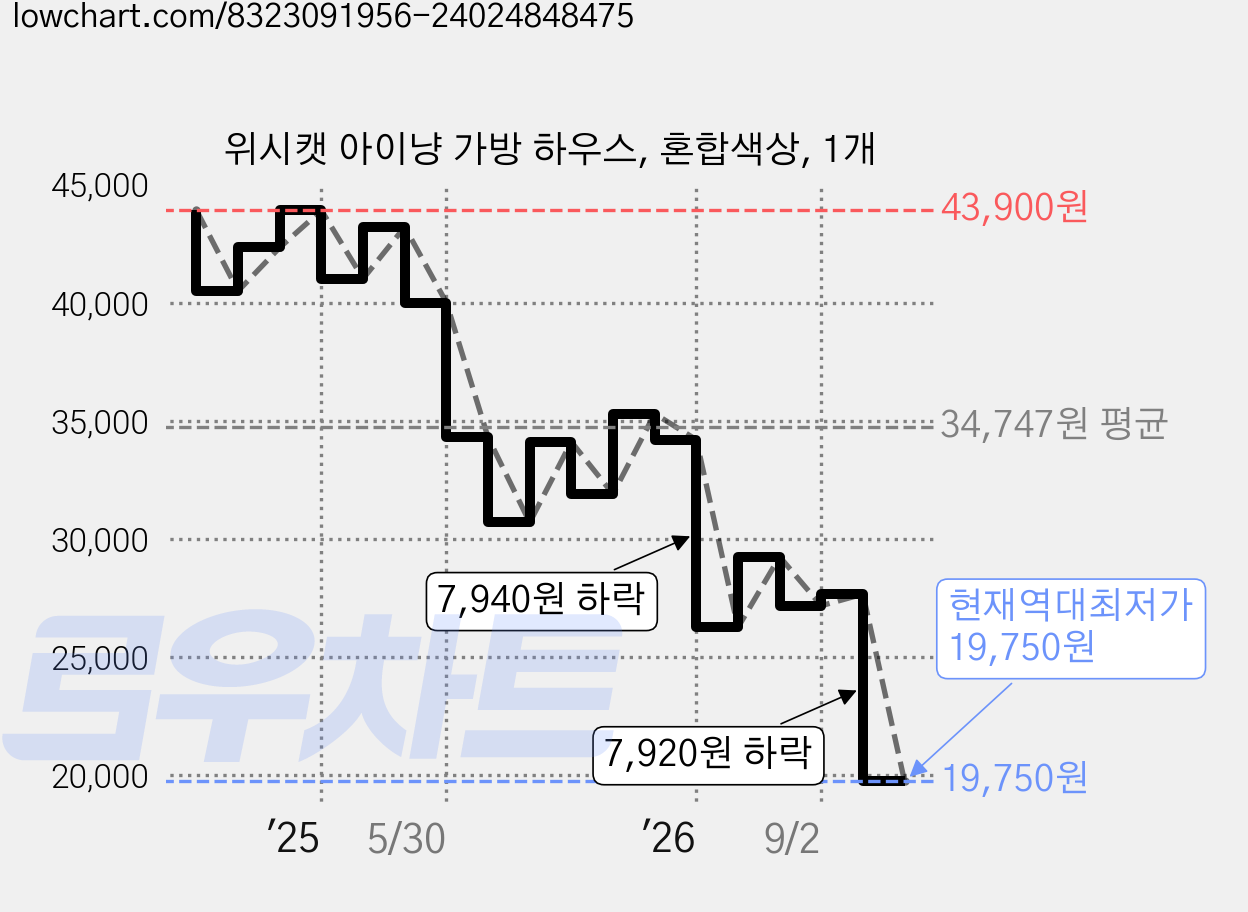 위시캣 아이냥 가방 하우스, 혼합색상, 1개 가격 변동 차트, 현재가 19,750원, 역대최저가