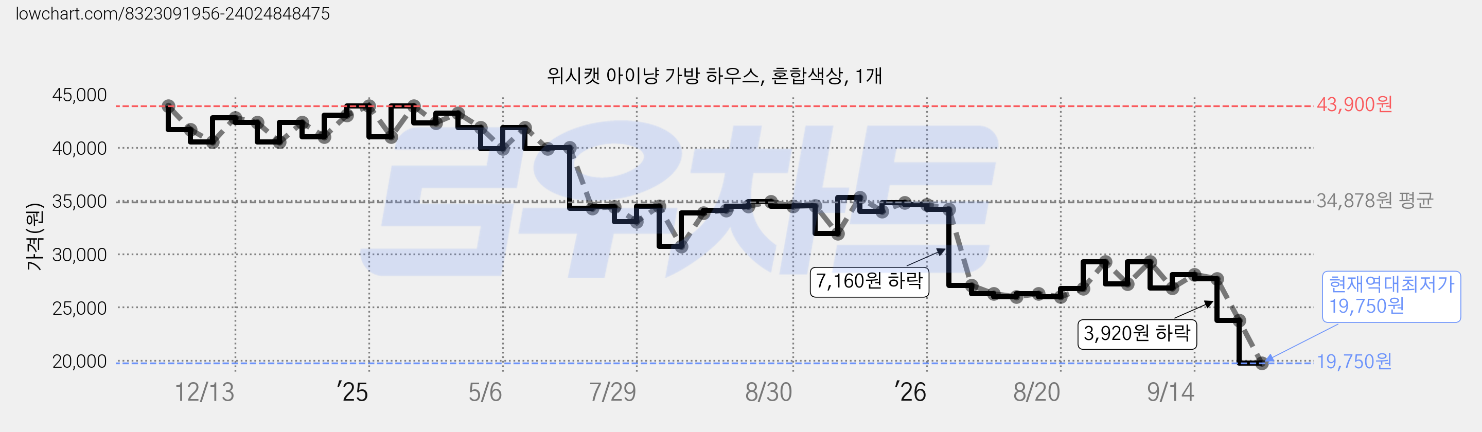 위시캣 아이냥 가방 하우스, 혼합색상, 1개 가격 변동 차트, 현재가 19,750원, 역대최저가