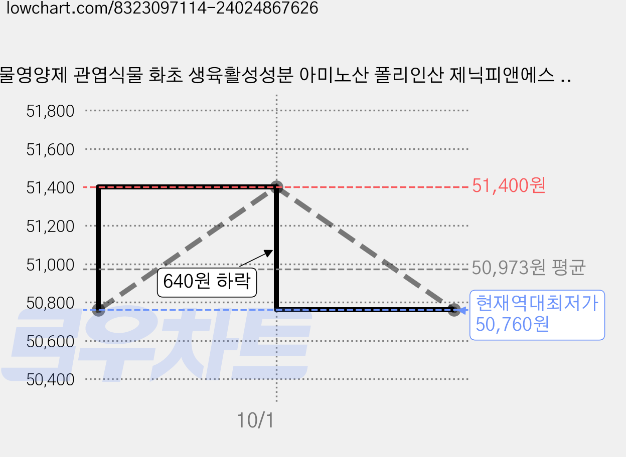 식물영양제 관엽식물 화초 생육활성성분 아미노산 폴리인산 제닉피앤에스 친환경 고농축 화초영양제 쑥쑥잘자라, 2개, 500ml 가격 변동 차트, 현재가 50,760원, 역대최저가