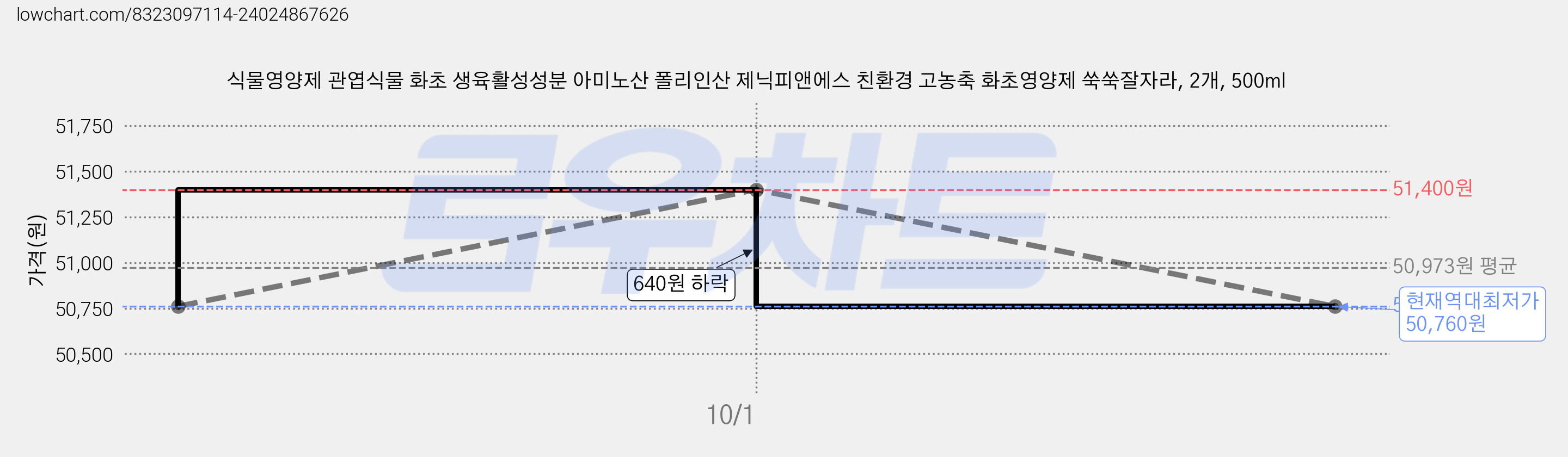 식물영양제 관엽식물 화초 생육활성성분 아미노산 폴리인산 제닉피앤에스 친환경 고농축 화초영양제 쑥쑥잘자라, 2개, 500ml 가격 변동 차트, 현재가 50,760원, 역대최저가