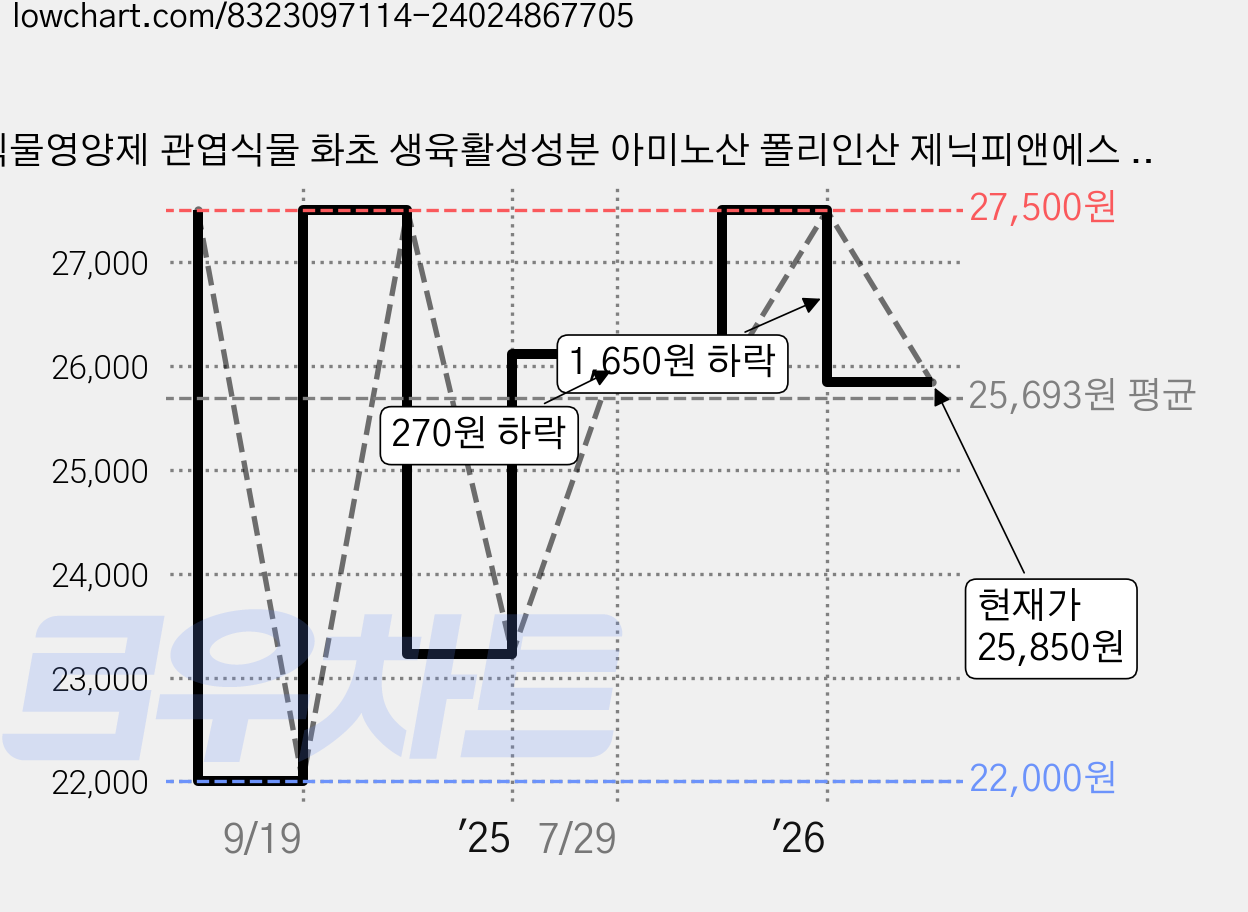 식물영양제 관엽식물 화초 생육활성성분 아미노산 폴리인산 제닉피앤에스 친환경 고농축 화초영양제 쑥쑥잘자라, 1개, 500ml 가격 변동 차트, 현재가 25,850원, 관측 최저가 22,000원