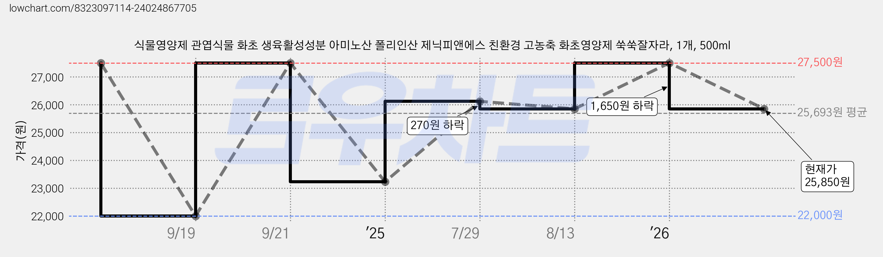 식물영양제 관엽식물 화초 생육활성성분 아미노산 폴리인산 제닉피앤에스 친환경 고농축 화초영양제 쑥쑥잘자라, 1개, 500ml 가격 변동 차트, 현재가 25,850원, 관측 최저가 22,000원