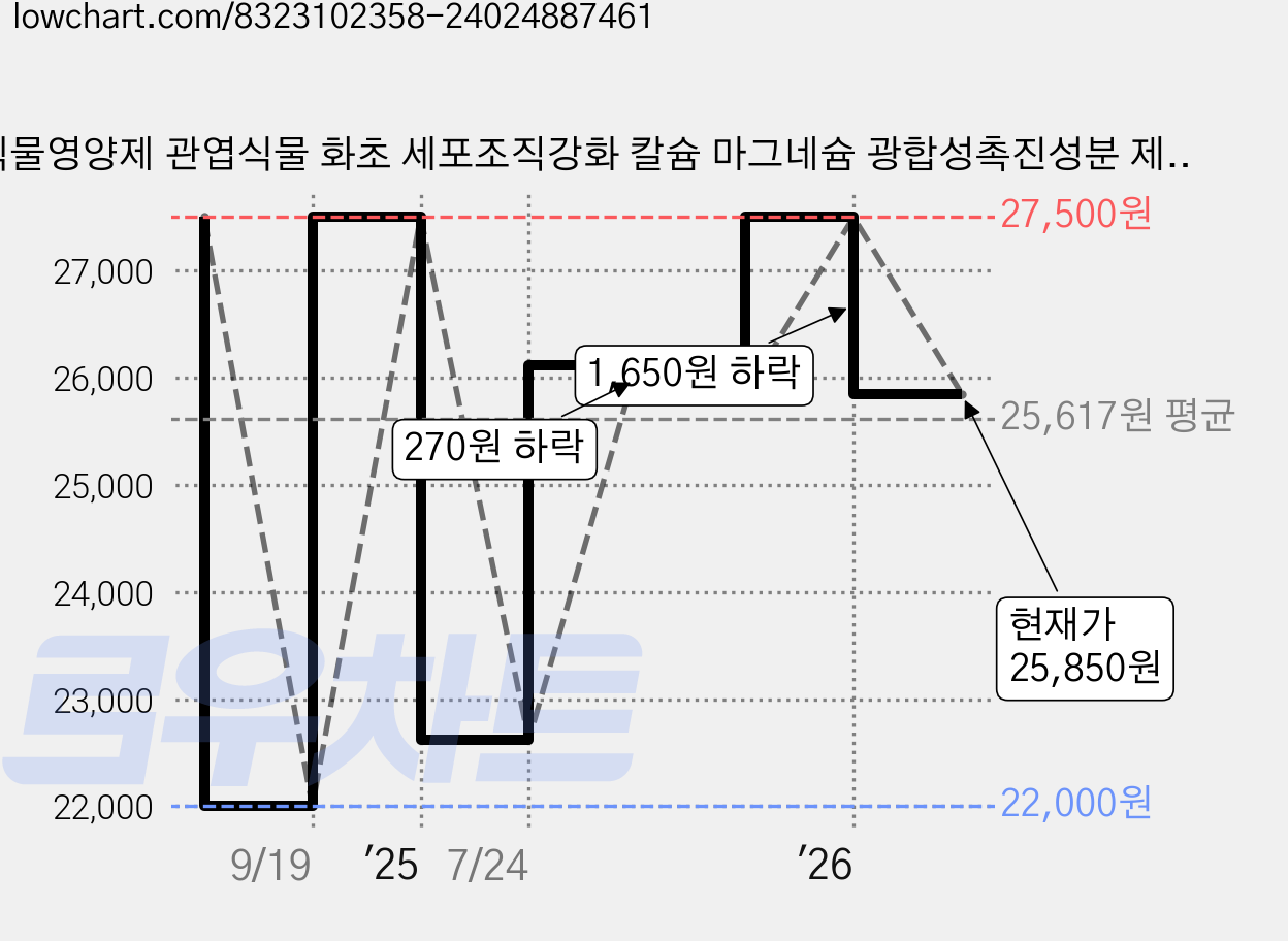 식물영양제 관엽식물 화초 세포조직강화 칼슘 마그네슘 광합성촉진성분 제닉피앤에스 친환경 고농축 화초영양제 튼튼잘자라, 1개, 500ml 가격 변동 차트, 현재가 25,850원, 관측 최저가 22,000원