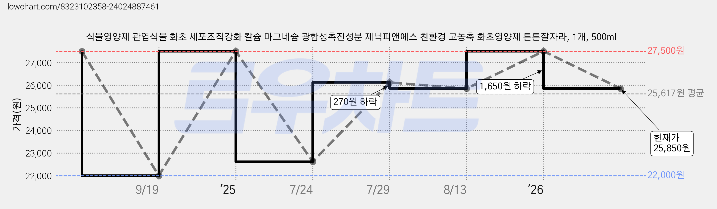 식물영양제 관엽식물 화초 세포조직강화 칼슘 마그네슘 광합성촉진성분 제닉피앤에스 친환경 고농축 화초영양제 튼튼잘자라, 1개, 500ml 가격 변동 차트, 현재가 25,850원, 관측 최저가 22,000원