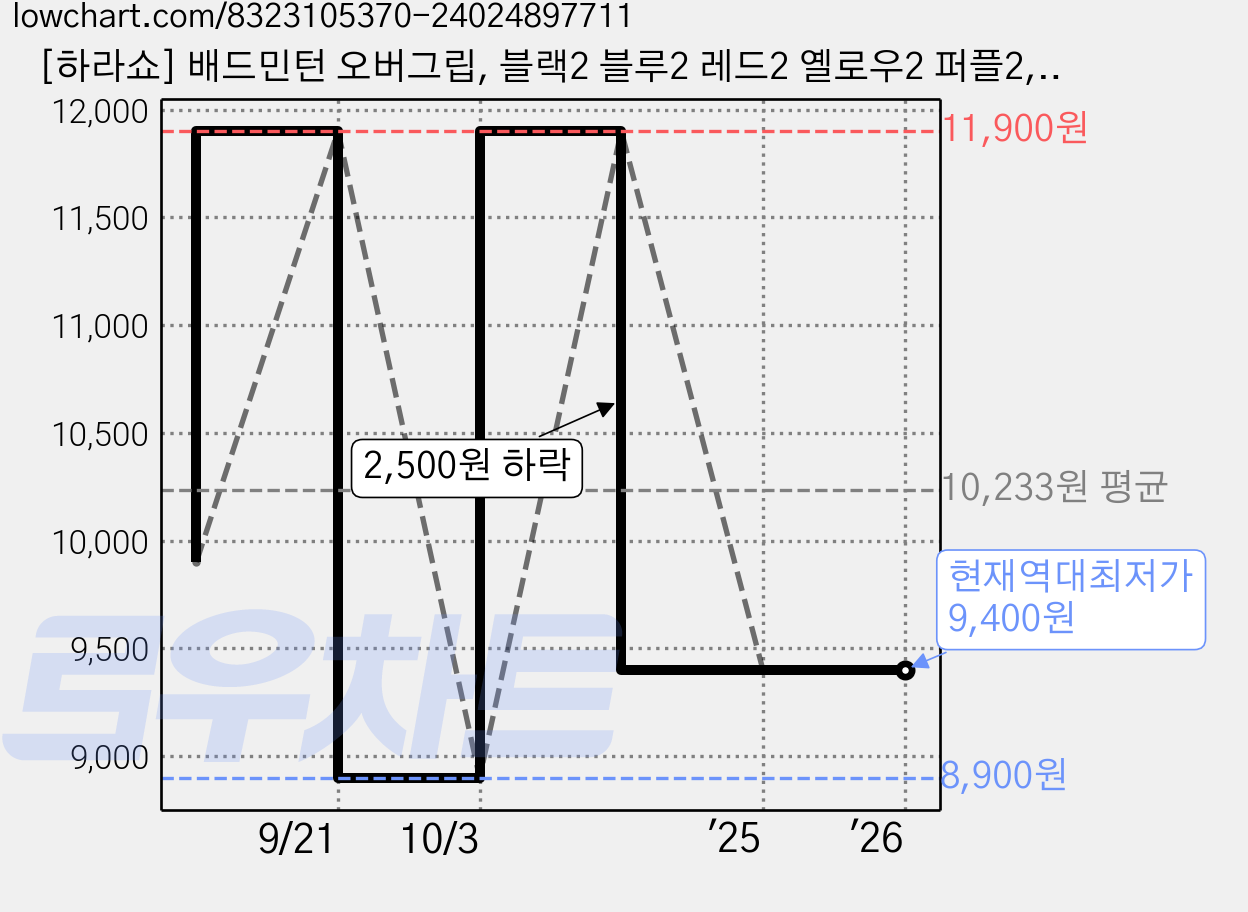 [하라쇼] 배드민턴 오버그립, 블랙2 블루2 레드2 옐로우2 퍼플2, 1개 가격 변동 차트, 현재가 9,400원, 역대최저가