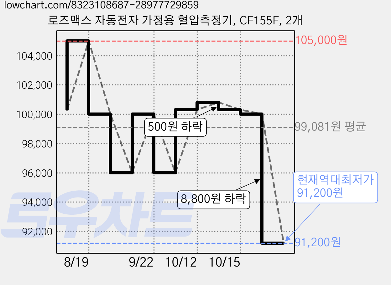 로즈맥스 자동전자 가정용 혈압측정기, CF155F, 2개 가격 변동 차트, 현재가 91,200원, 역대최저가