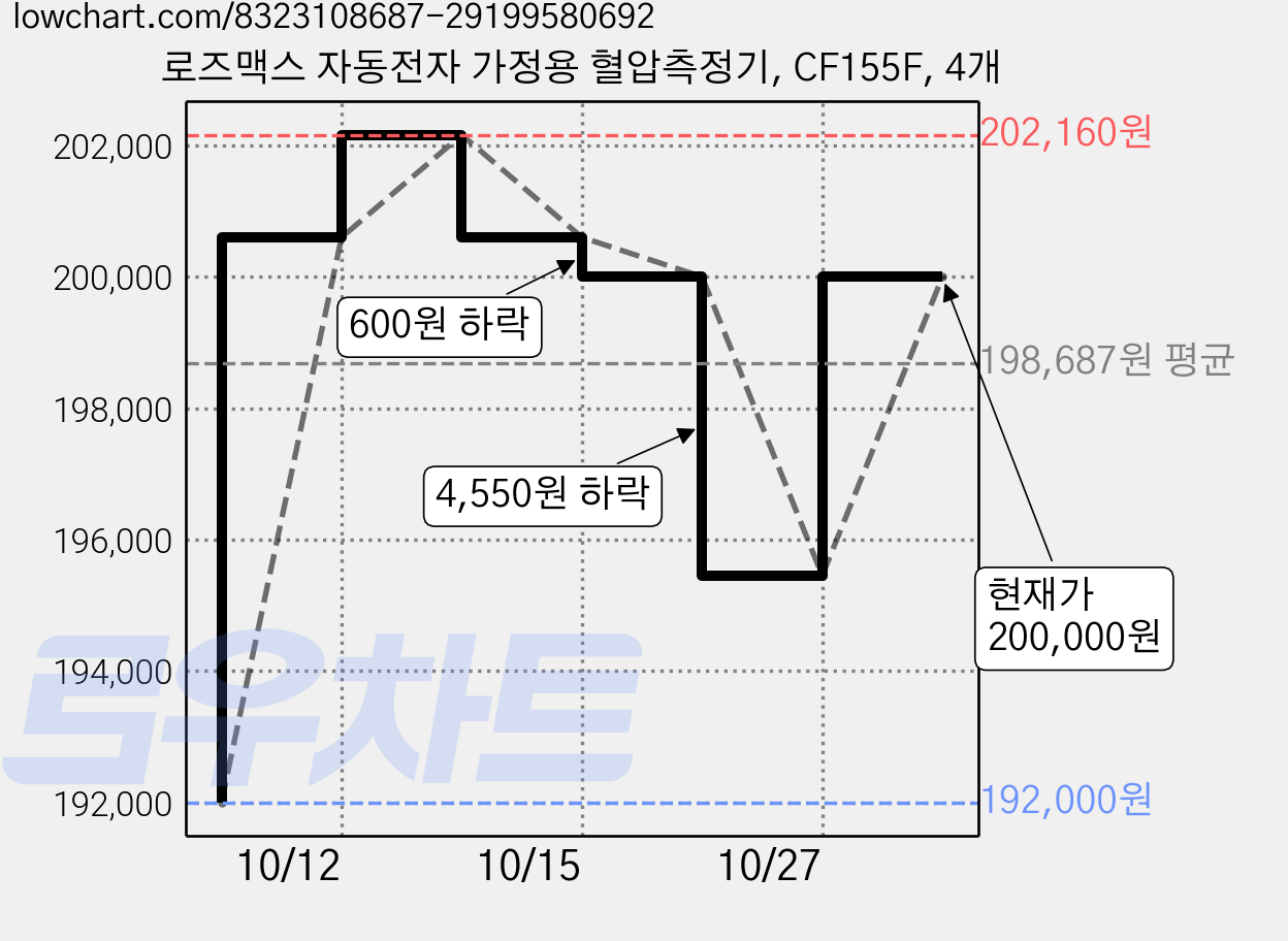로즈맥스 자동전자 가정용 혈압측정기, CF155F, 4개 가격 변동 차트, 현재가 187,770원, 역대최저가