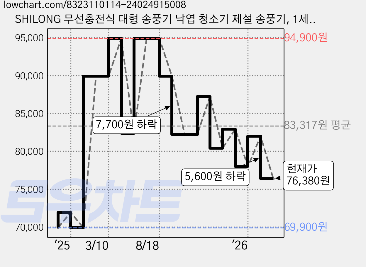 SHILONG 무선충전식 대형 송풍기 낙엽 청소기 제설 송풍기, 1세트, 본품 + 배터리2개이상 가격 변동 차트, 현재가 76,380원, 관측 최저가 69,900원