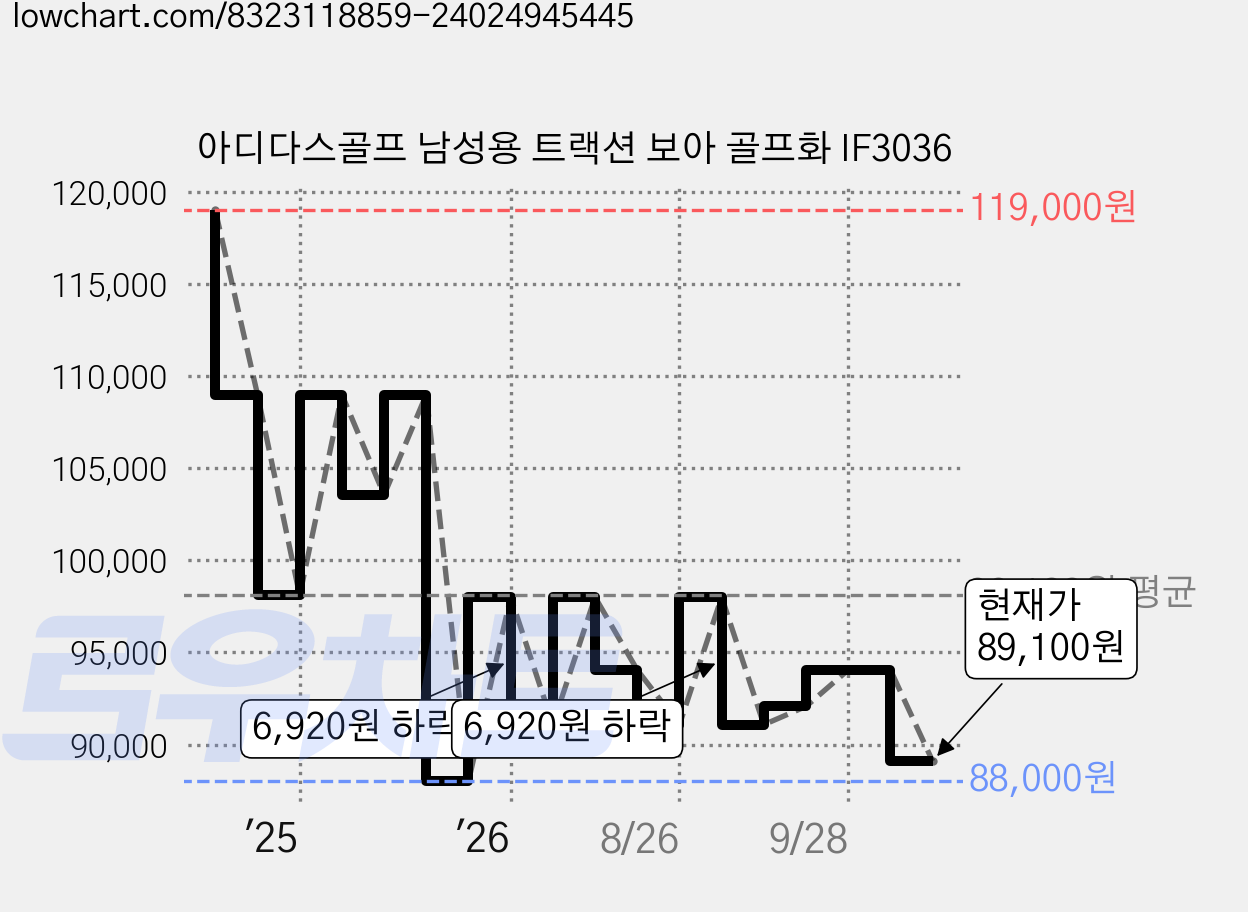 아디다스골프 남성용 트랙션 보아 골프화 IF3036 가격 변동 차트, 현재가 89,100원, 관측 최저가 88,000원