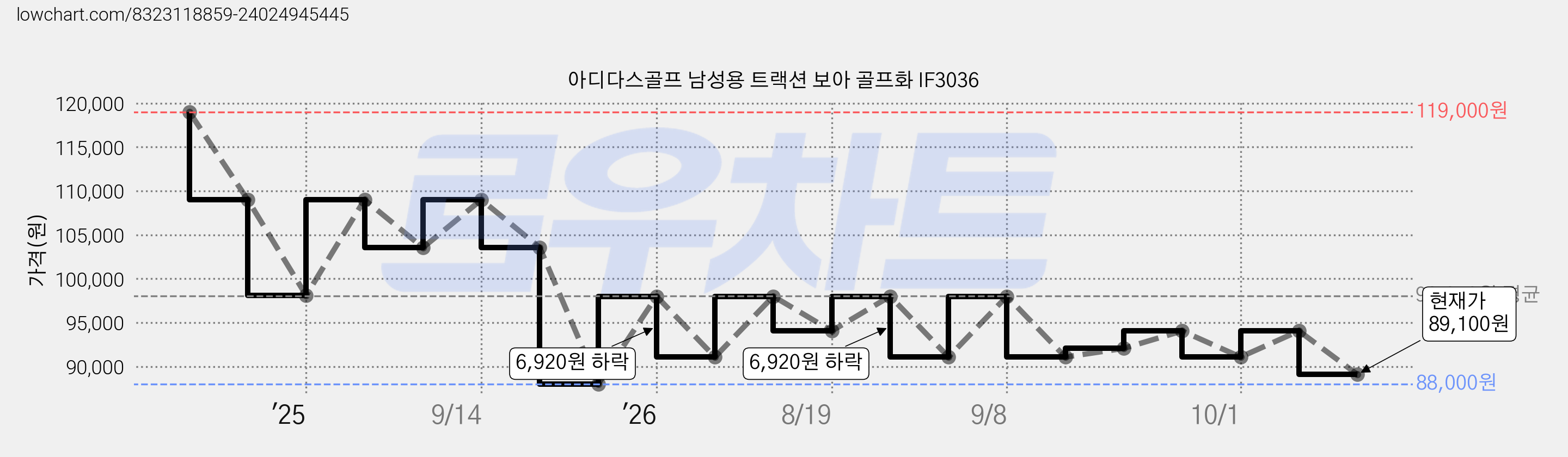 아디다스골프 남성용 트랙션 보아 골프화 IF3036 가격 변동 차트, 현재가 89,100원, 관측 최저가 88,000원