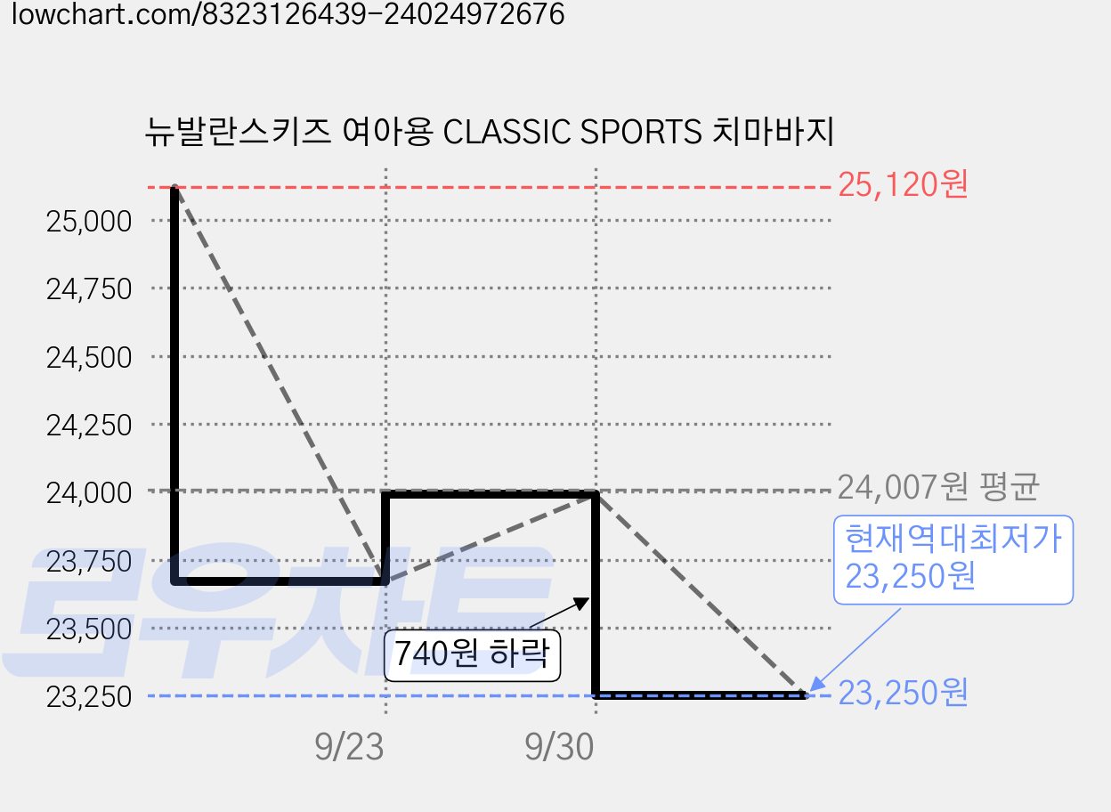 뉴발란스키즈 여아용 CLASSIC SPORTS 치마바지 가격 변동 차트, 현재가 23,250원, 역대최저가