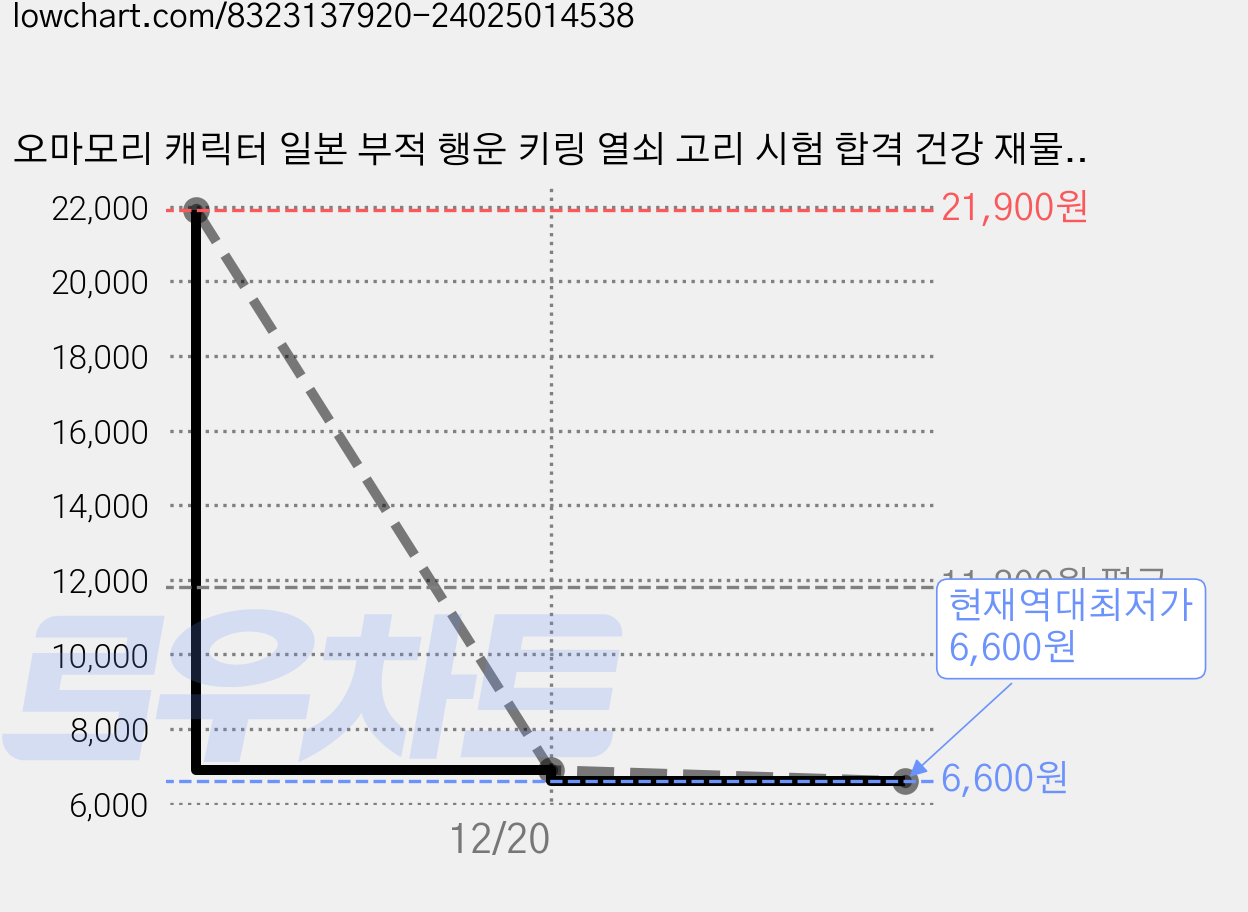 오마모리 캐릭터 일본 부적 행운 키링 열쇠 고리 시험 합격 건강 재물, 귀여운오마모리, 1개 가격 변동 차트, 현재가 6,600원, 역대최저가