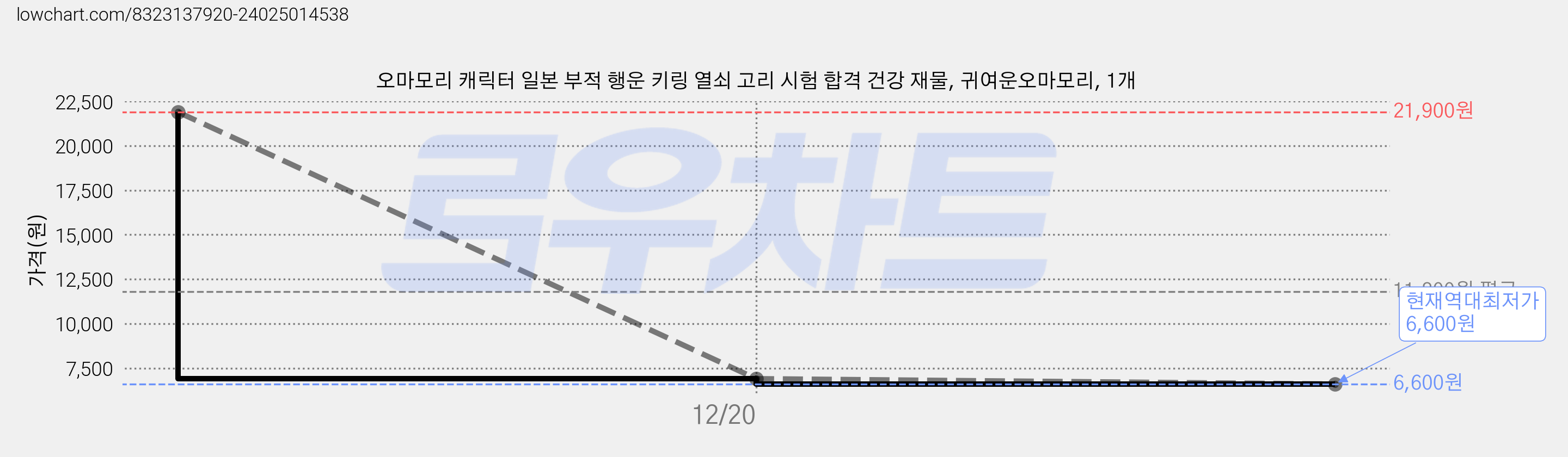 오마모리 캐릭터 일본 부적 행운 키링 열쇠 고리 시험 합격 건강 재물, 귀여운오마모리, 1개 가격 변동 차트, 현재가 6,600원, 역대최저가