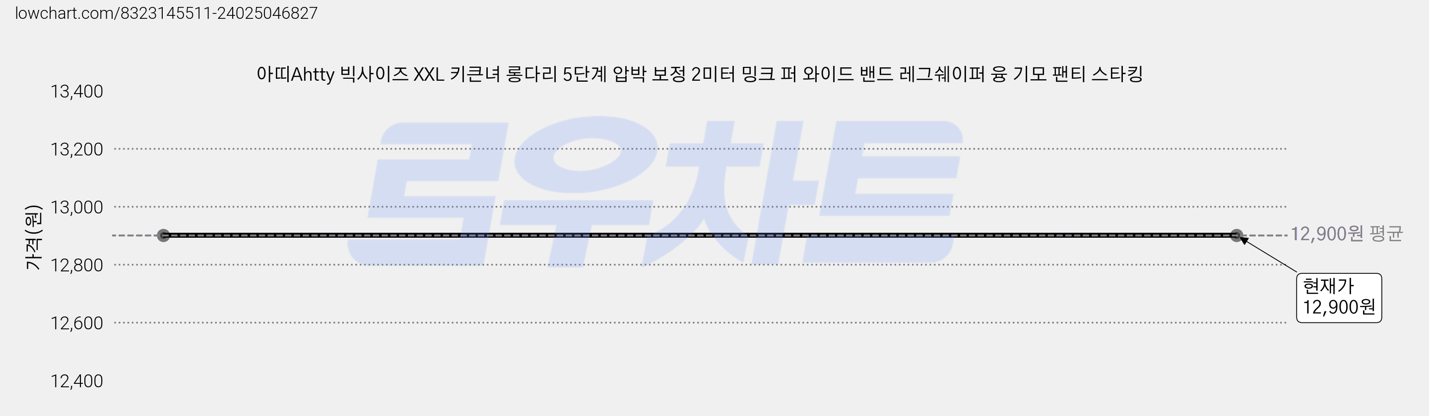 아띠Ahtty 빅사이즈 XXL 키큰녀 롱다리 5단계 압박 보정 2미터 밍크 퍼 와이드 밴드 레그쉐이퍼 융 기모 팬티 스타킹 가격 변동 차트, 현재가 12,900원