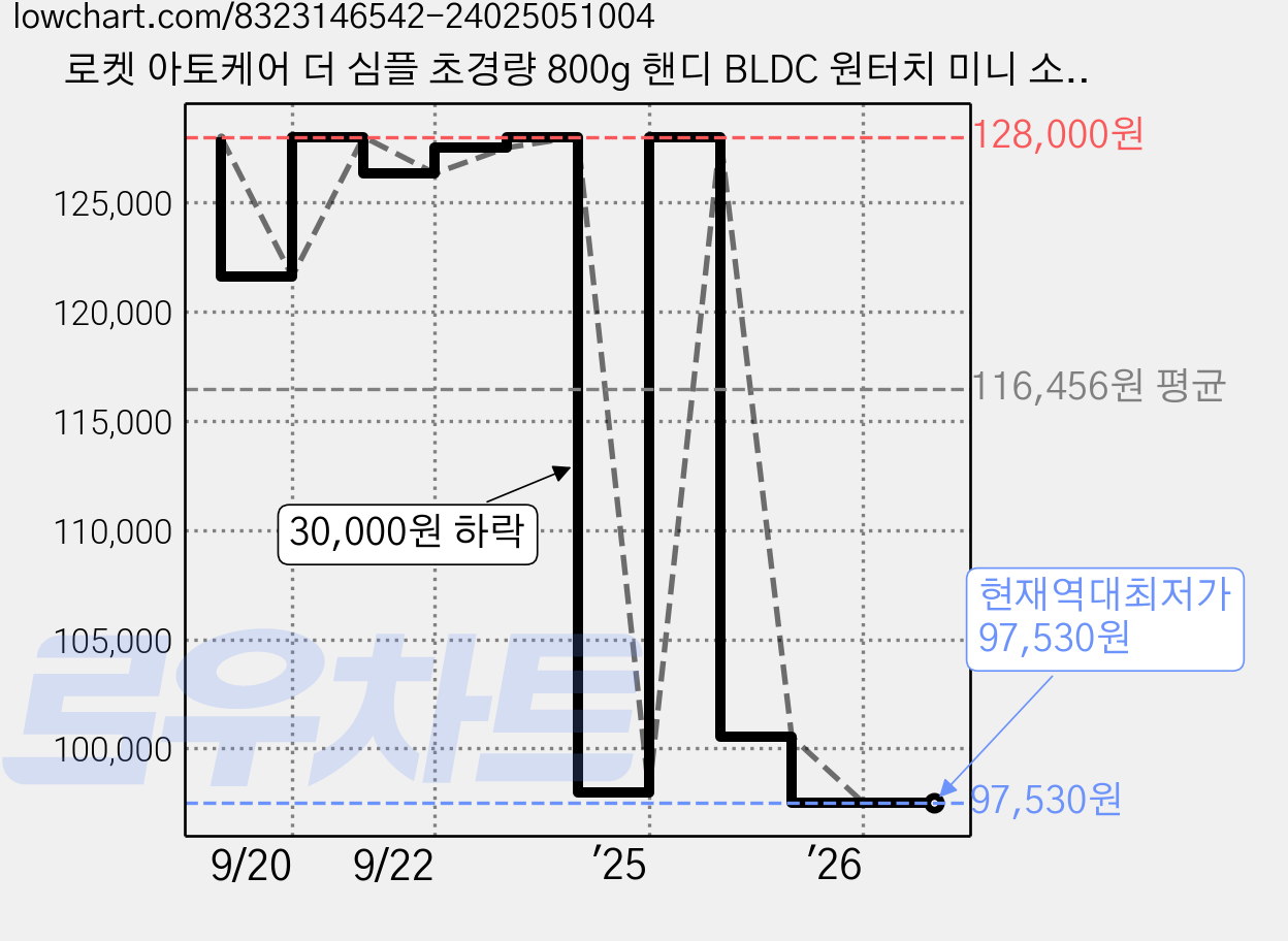 로켓 아토케어 더 심플 초경량 800g 핸디 BLDC 원터치 미니 소형 원룸 무선 청소기, EP-CVC-HC2005E 가격 변동 차트, 현재가 97,530원, 역대최저가