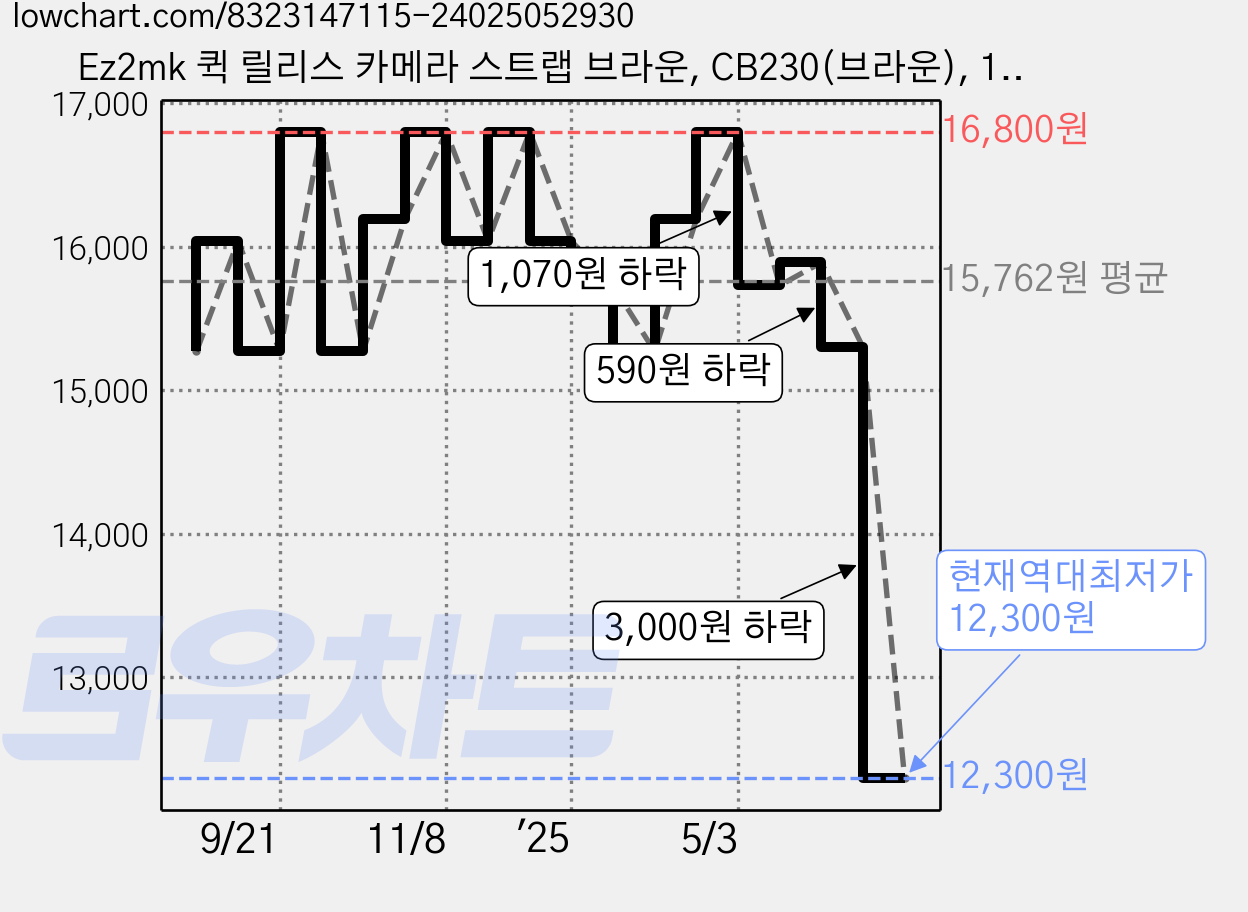 Ez2mk 퀵 릴리스 카메라 스트랩 브라운, CB230(브라운), 1개 가격 변동 차트, 현재가 12,300원, 역대최저가
