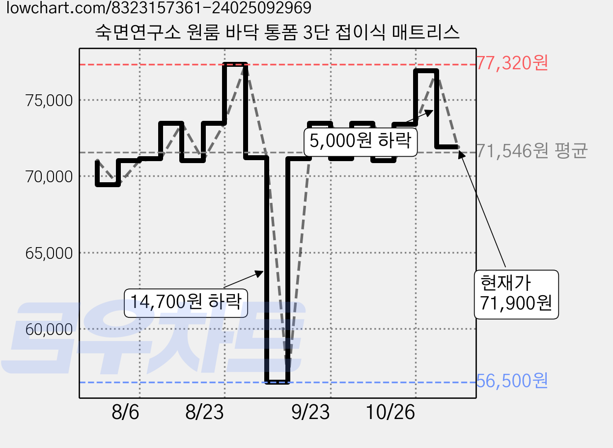 숙면연구소 원룸 바닥 통폼 3단 접이식 매트리스 가격 변동 차트, 현재가 71,900원, 관측 최저가 56,500원