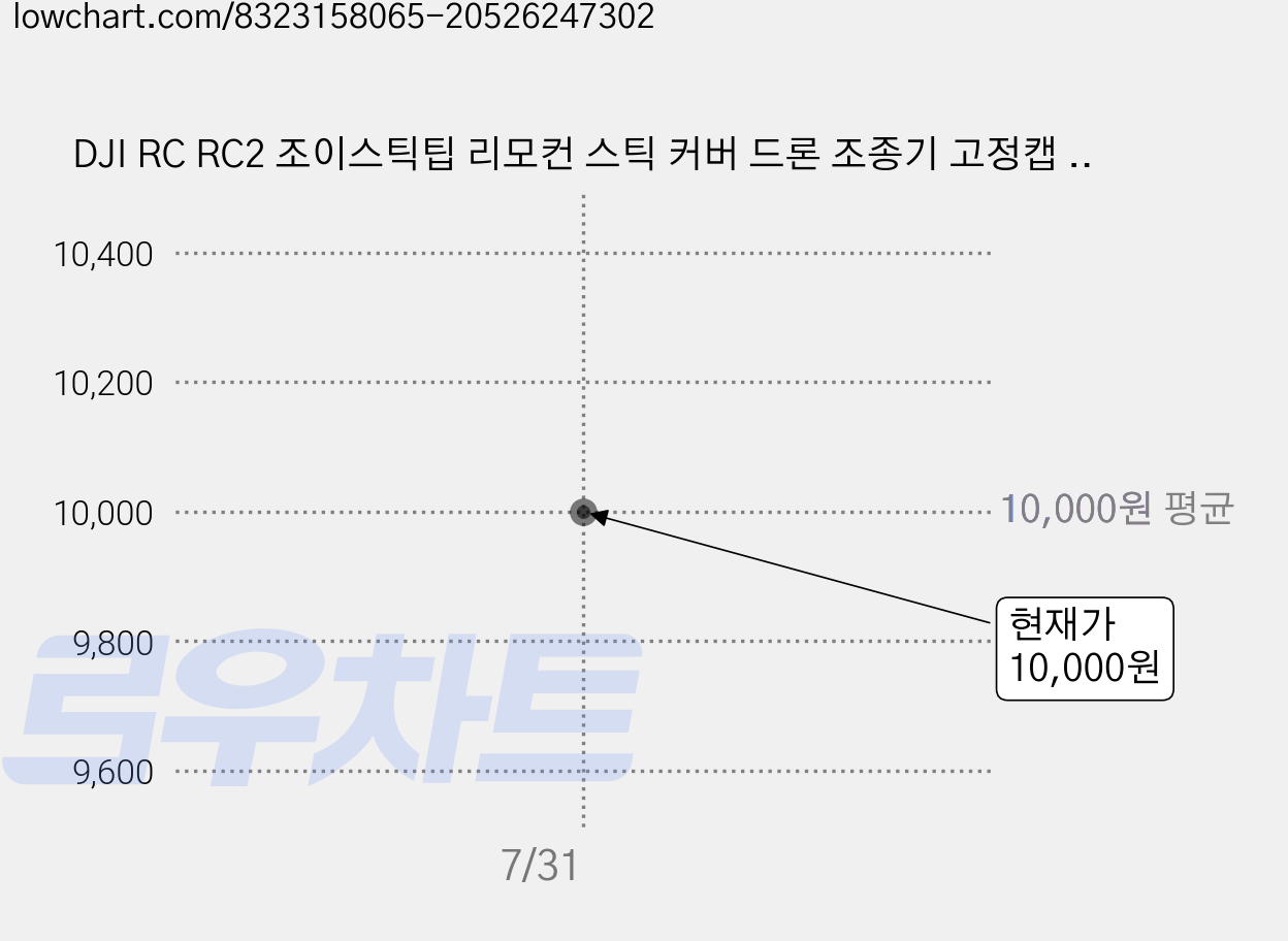DJI RC RC2 조이스틱팁 리모컨 스틱 커버 드론 조종기 고정캡 액정형 전용, (에어3) 조이스틱팁(골드)(RC), 1개 가격 변동 차트, 현재가 10,000원
