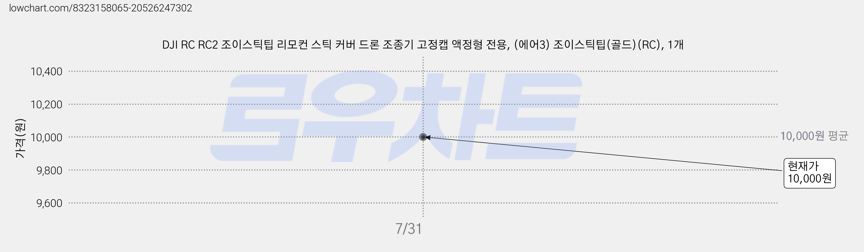 DJI RC RC2 조이스틱팁 리모컨 스틱 커버 드론 조종기 고정캡 액정형 전용, (에어3) 조이스틱팁(골드)(RC), 1개 가격 변동 차트, 현재가 10,000원