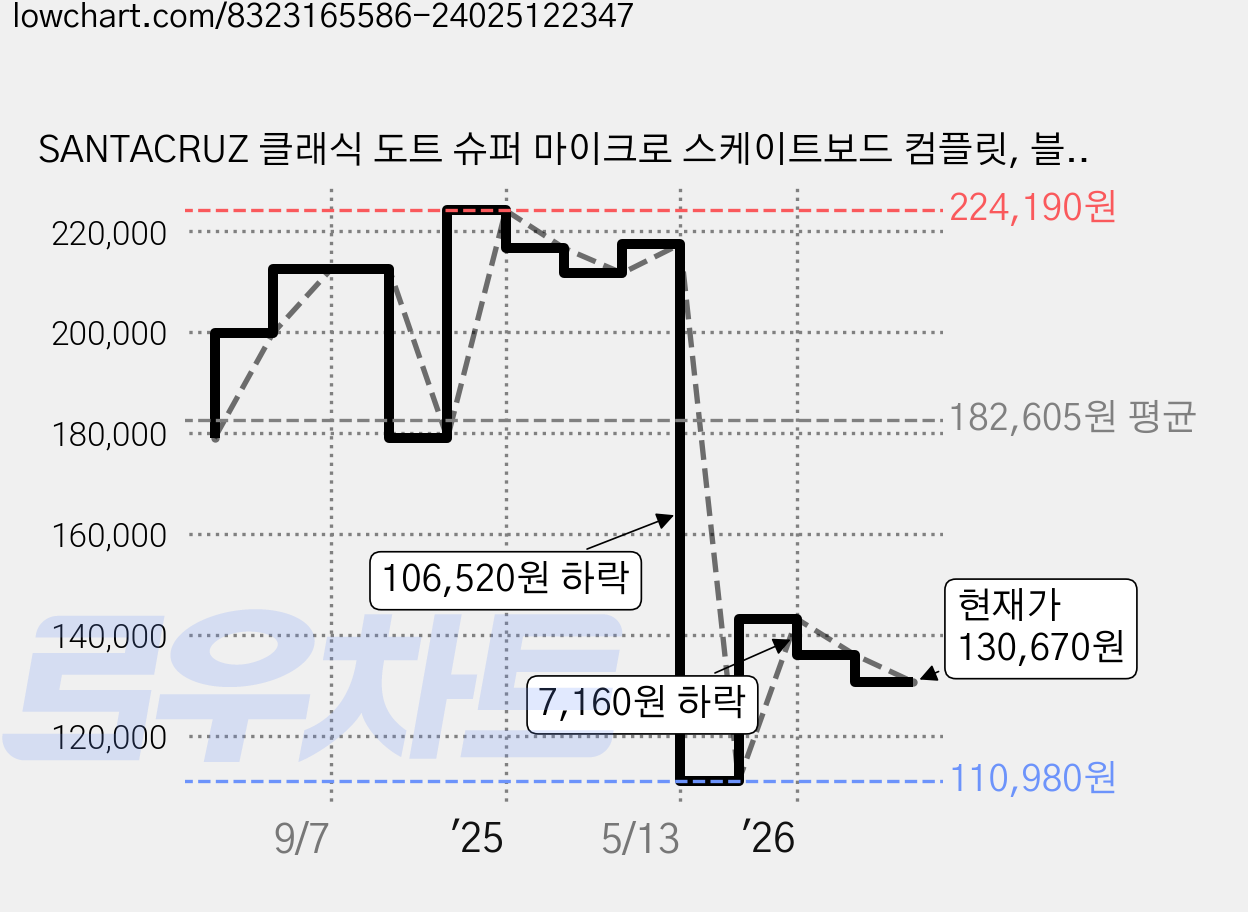 SANTACRUZ 클래식 도트 슈퍼 마이크로 스케이트보드 컴플릿, 블루, 1개 가격 변동 차트, 현재가 130,670원, 관측 최저가 110,980원