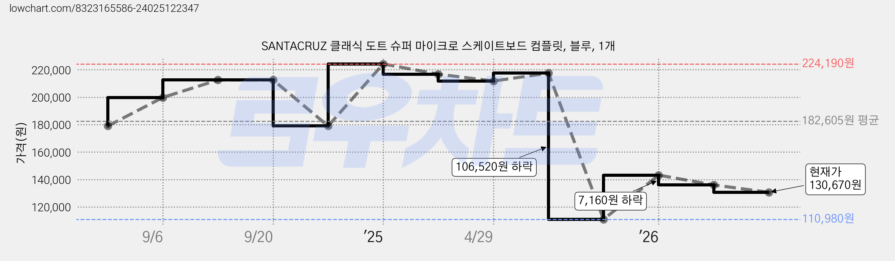 SANTACRUZ 클래식 도트 슈퍼 마이크로 스케이트보드 컴플릿, 블루, 1개 가격 변동 차트, 현재가 130,670원, 관측 최저가 110,980원