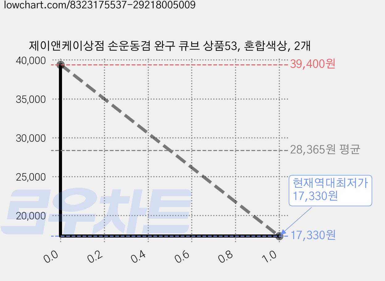 제이앤케이상점 손운동겸 완구 큐브 상품53, 혼합색상, 2개 가격 변동 차트, 현재가 17,330원, 역대최저가