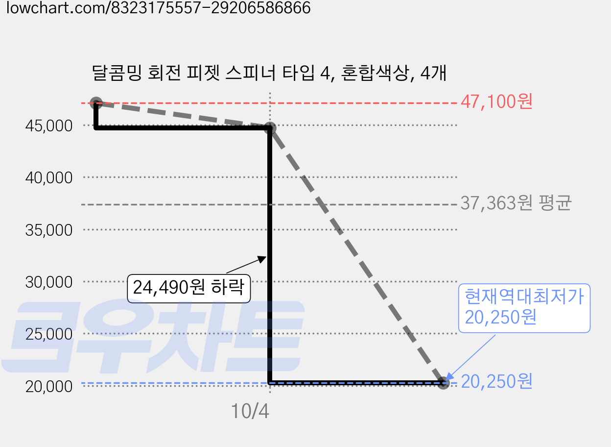 달콤밍 회전 피젯 스피너 타입 4, 혼합색상, 4개 가격 변동 차트, 현재가 20,250원, 역대최저가