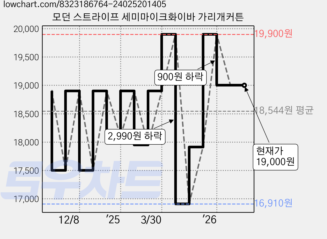 모던 스트라이프 세미마이크화이바 가리개커튼 가격 변동 차트, 현재가 19,000원, 관측 최저가 16,910원