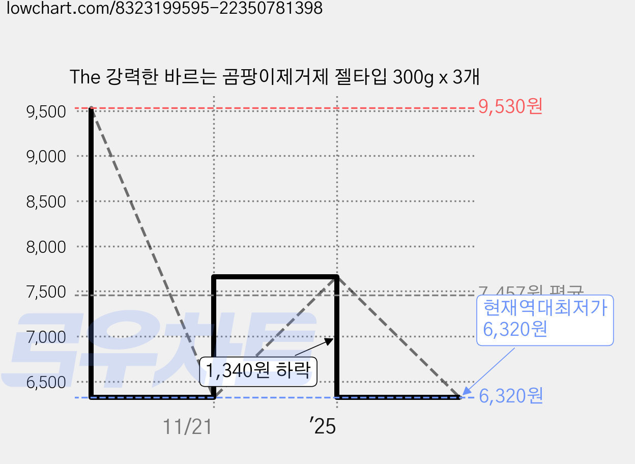 The 강력한 바르는 곰팡이제거제 젤타입 300g x 3개 가격 변동 차트, 현재가 6,320원, 역대최저가