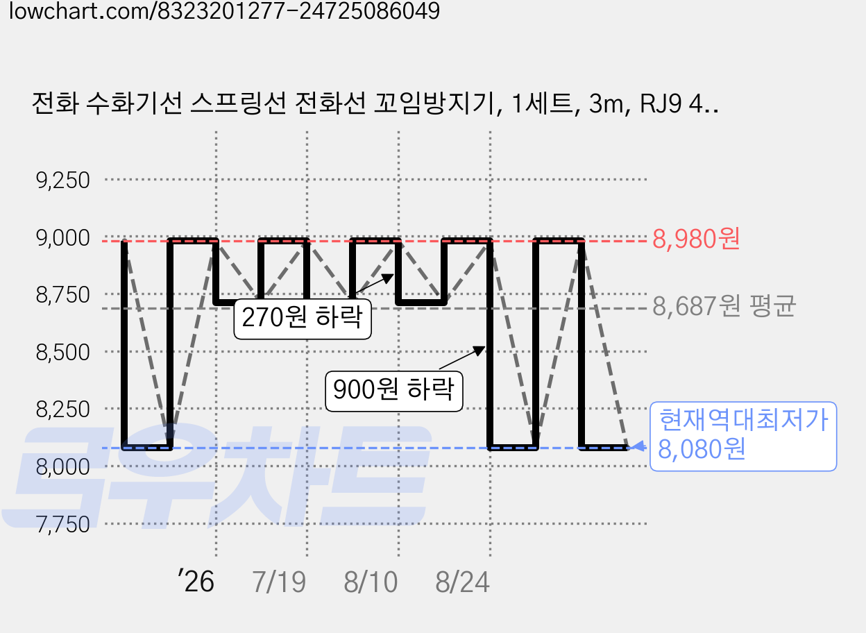 전화 수화기선 스프링선 전화선 꼬임방지기, 1세트, 3m, RJ9 4P4C Black 가격 변동 차트, 현재가 8,080원, 역대최저가