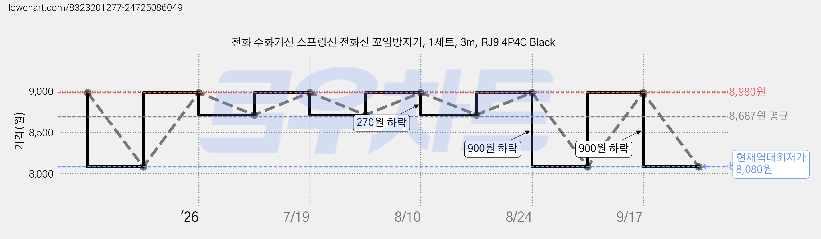 전화 수화기선 스프링선 전화선 꼬임방지기, 1세트, 3m, RJ9 4P4C Black 가격 변동 차트, 현재가 8,080원, 역대최저가