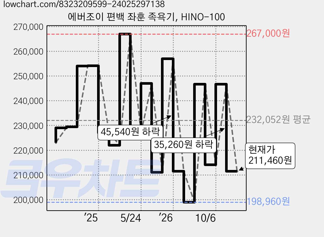 에버조이 편백 좌훈 족욕기, HINO-100 가격 변동 차트, 현재가 211,460원, 관측 최저가 198,960원