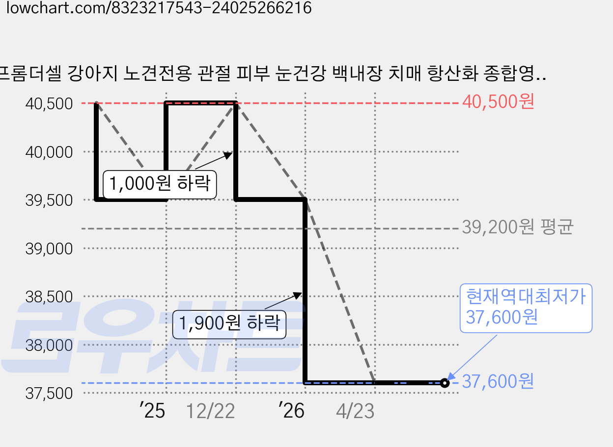 프롬더셀 강아지 노견전용 관절 피부 눈건강 백내장 치매 항산화 종합영양제, 30정, 1개 가격 변동 차트, 현재가 37,600원, 역대최저가