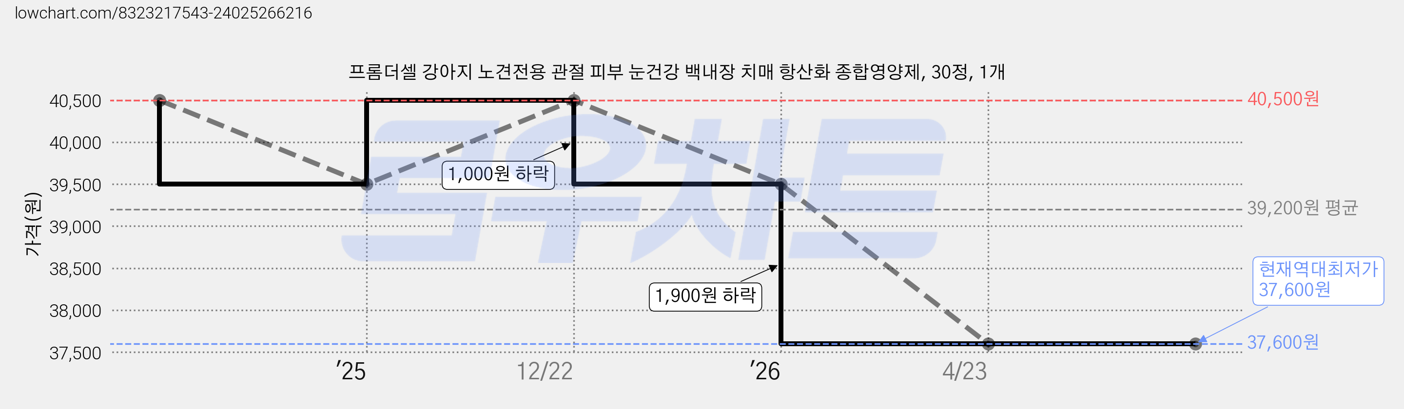 프롬더셀 강아지 노견전용 관절 피부 눈건강 백내장 치매 항산화 종합영양제, 30정, 1개 가격 변동 차트, 현재가 37,600원, 역대최저가