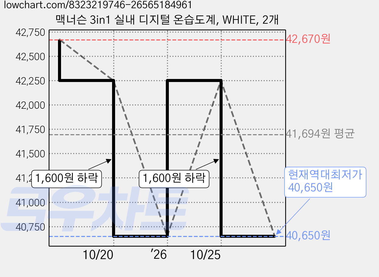 맥너슨 3in1 실내 디지털 온습도계, WHITE, 2개 가격 변동 차트, 현재가 40,650원, 역대최저가