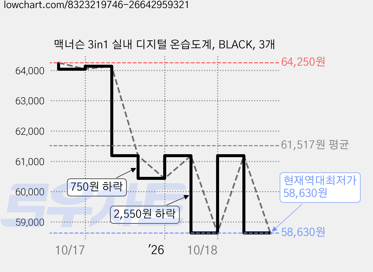 맥너슨 3in1 실내 디지털 온습도계, BLACK, 3개 가격 변동 차트, 현재가 58,630원, 역대최저가