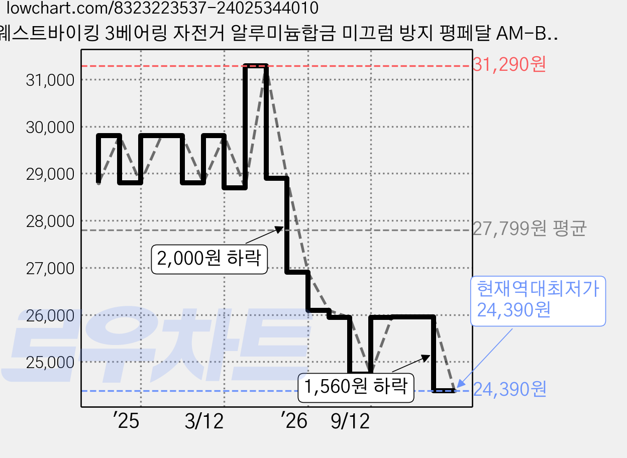 웨스트바이킹 3베어링 자전거 알루미늄합금 미끄럼 방지 평페달 AM-BP04 좌우세트, 레드, 1세트 가격 변동 차트, 현재가 24,390원, 역대최저가